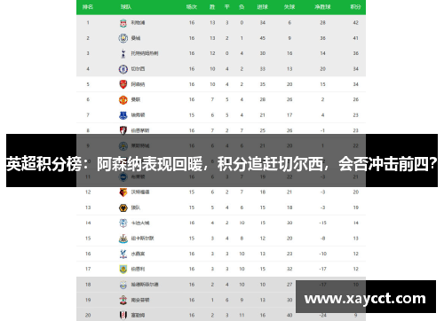 英超积分榜:阿森纳表现回暖,积分追赶切尔西,会否冲击前四? 英超积分榜:阿森纳表现回暖,积分追赶切尔西,会否冲击前四?